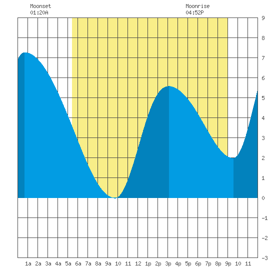 Stanwood tide chart for Monday, July 19, 2021