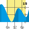 Stanwood tide chart for Monday, July 19, 2021