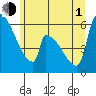 Stanwood tide chart for Thursday, July 1, 2021