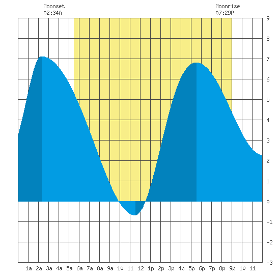 Stanwood tide chart for Wednesday, July 21, 2021
