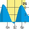 Stanwood tide chart for Wednesday, July 21, 2021