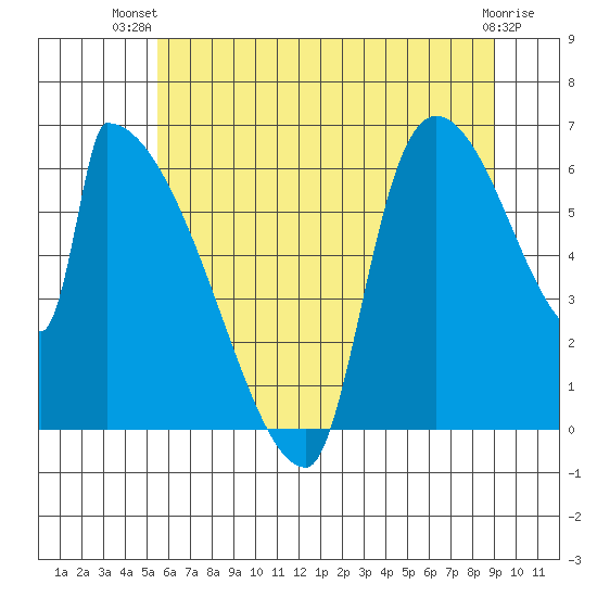 Stanwood tide chart for Thursday, July 22, 2021