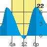 Stanwood tide chart for Thursday, July 22, 2021