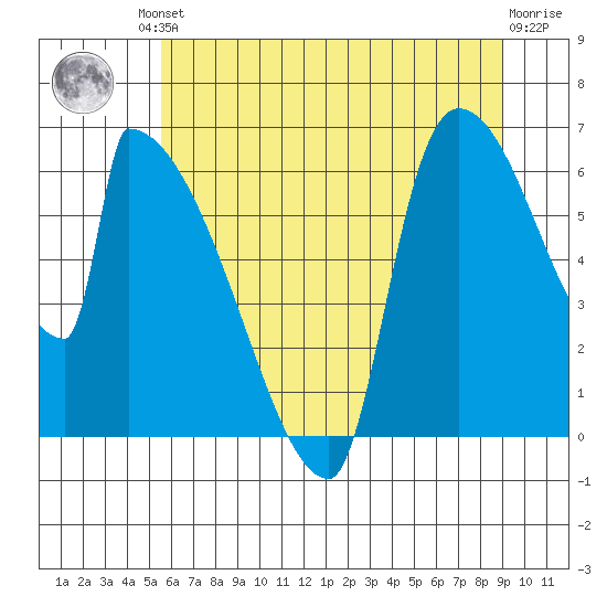 Stanwood tide chart for Friday, July 23, 2021