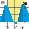 Stanwood tide chart for Friday, July 23, 2021