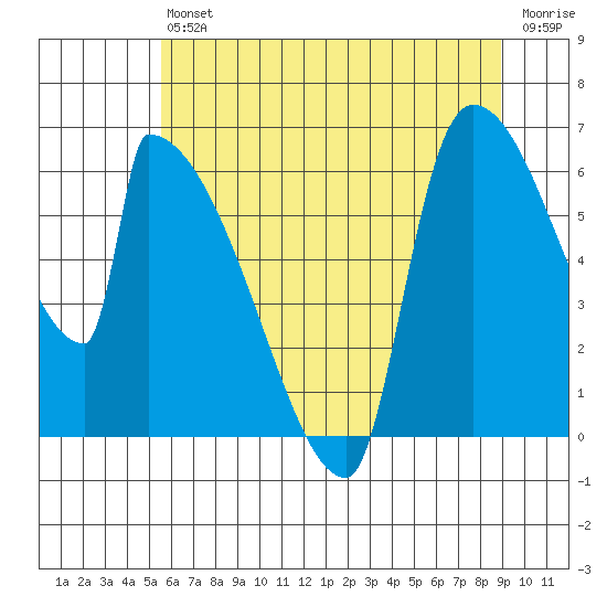 Stanwood tide chart for Saturday, July 24, 2021