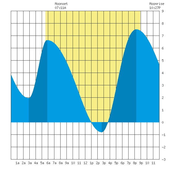 Stanwood tide chart for Sunday, July 25, 2021
