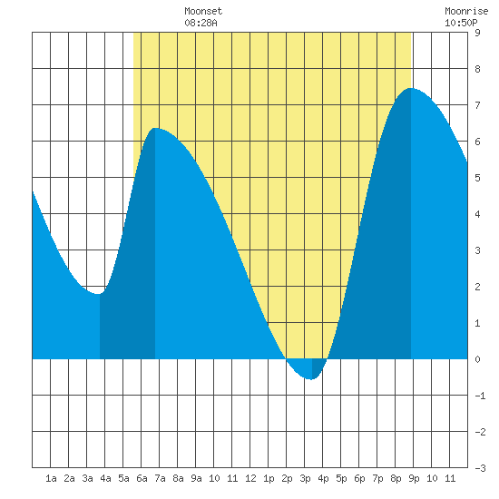 Stanwood tide chart for Monday, July 26, 2021