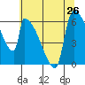 Stanwood tide chart for Monday, July 26, 2021