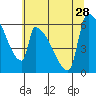 Stanwood tide chart for Wednesday, July 28, 2021