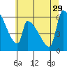 Stanwood tide chart for Thursday, July 29, 2021