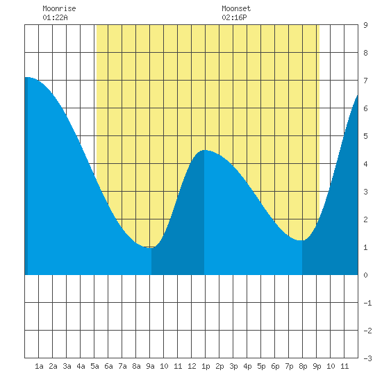 Stanwood tide chart for Friday, July 2, 2021