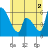 Stanwood tide chart for Friday, July 2, 2021