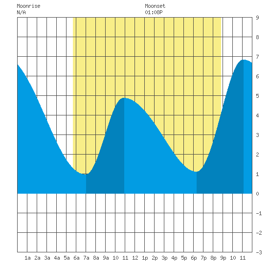 Stanwood tide chart for Friday, July 30, 2021