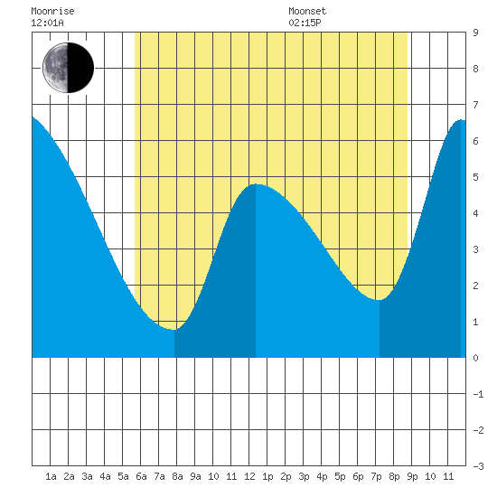 Stanwood tide chart for Saturday, July 31, 2021