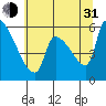 Stanwood tide chart for Saturday, July 31, 2021