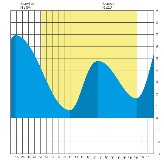 Stanwood tide chart for Saturday, July 3, 2021