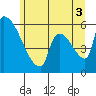 Stanwood tide chart for Saturday, July 3, 2021