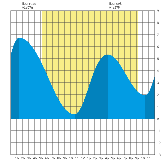 Stanwood tide chart for Sunday, July 4, 2021