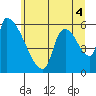 Stanwood tide chart for Sunday, July 4, 2021