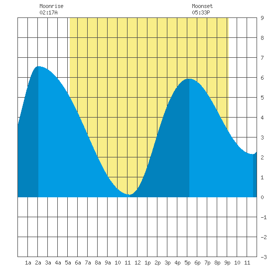 Stanwood tide chart for Monday, July 5, 2021