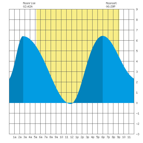 Stanwood tide chart for Tuesday, July 6, 2021