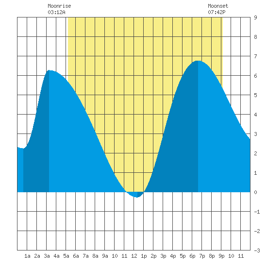 Stanwood tide chart for Wednesday, July 7, 2021