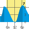 Stanwood tide chart for Wednesday, July 7, 2021