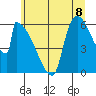 Stanwood tide chart for Thursday, July 8, 2021