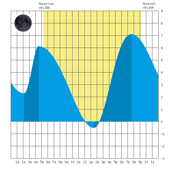 Stanwood tide chart for Friday, July 9, 2021