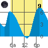 Stanwood tide chart for Friday, July 9, 2021
