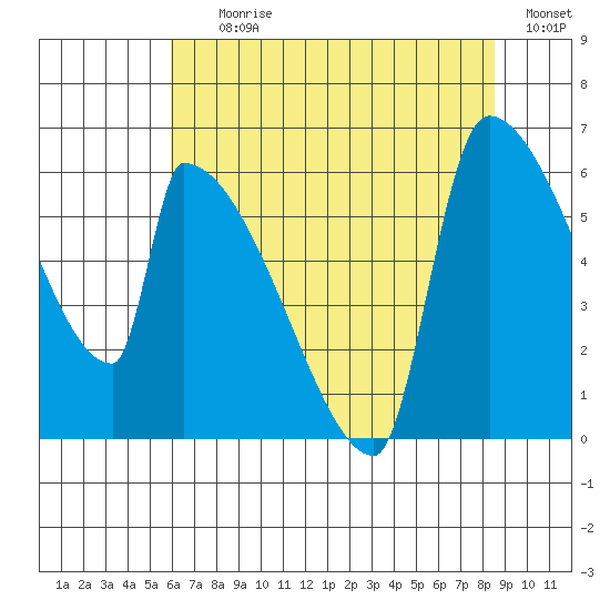 Stanwood tide chart for Tuesday, August 10, 2021