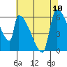 Stanwood tide chart for Tuesday, August 10, 2021