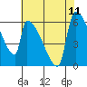 Stanwood tide chart for Wednesday, August 11, 2021