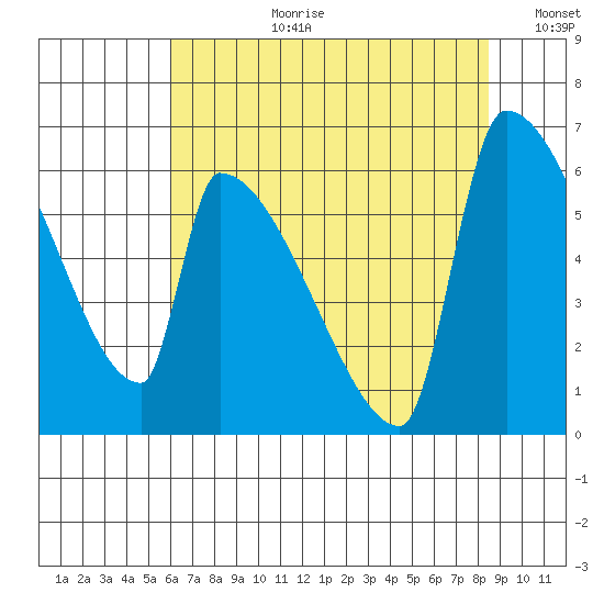 Stanwood tide chart for Thursday, August 12, 2021