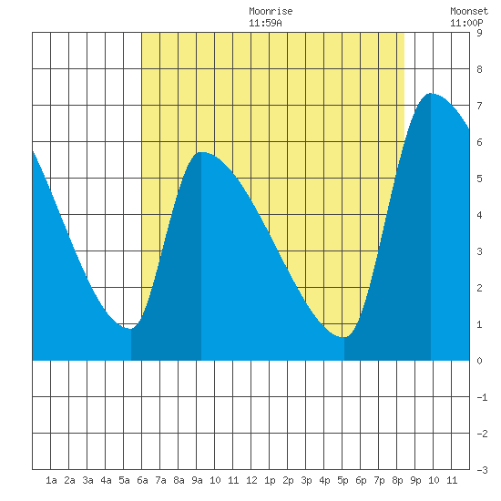 Stanwood tide chart for Friday, August 13, 2021