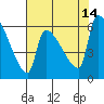 Stanwood tide chart for Saturday, August 14, 2021