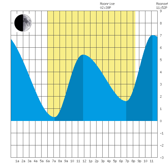 Stanwood tide chart for Sunday, August 15, 2021