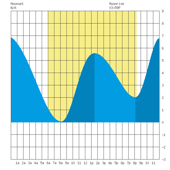 Stanwood tide chart for Monday, August 16, 2021