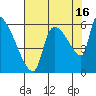 Stanwood tide chart for Monday, August 16, 2021