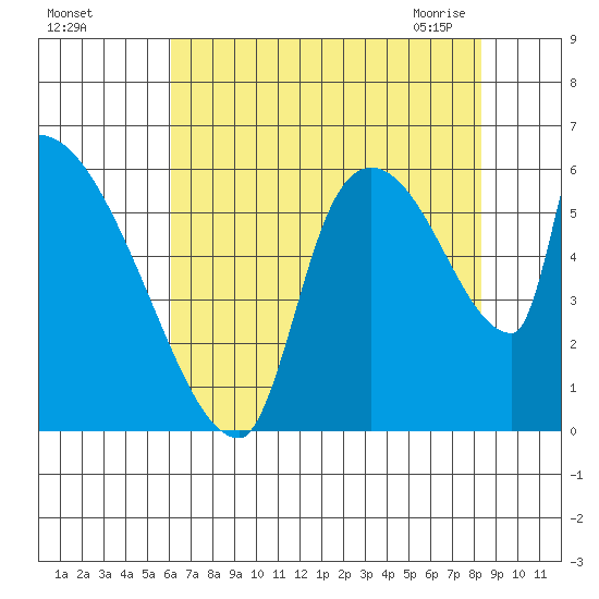 Stanwood tide chart for Tuesday, August 17, 2021