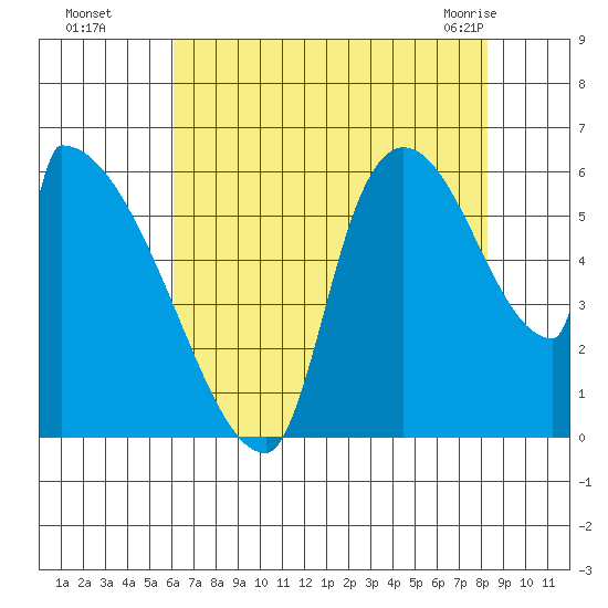 Stanwood tide chart for Wednesday, August 18, 2021