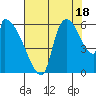 Stanwood tide chart for Wednesday, August 18, 2021