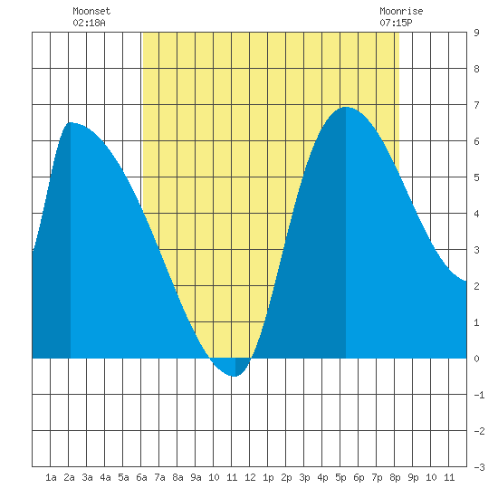 Stanwood tide chart for Thursday, August 19, 2021