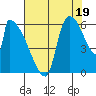 Stanwood tide chart for Thursday, August 19, 2021