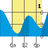 Stanwood tide chart for Sunday, August 1, 2021
