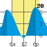 Stanwood tide chart for Friday, August 20, 2021