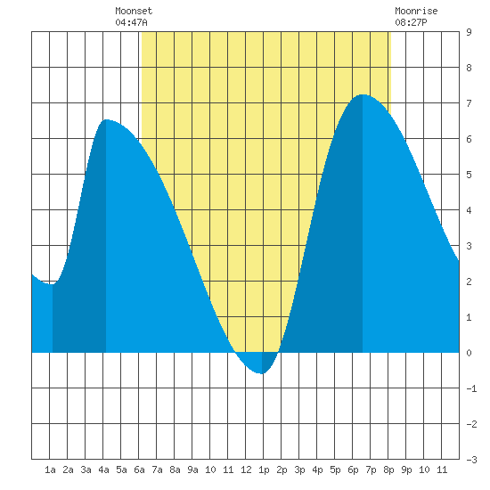 Stanwood tide chart for Saturday, August 21, 2021