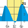 Stanwood tide chart for Saturday, August 21, 2021