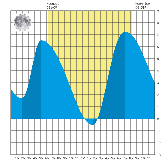 Stanwood tide chart for Sunday, August 22, 2021